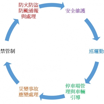 亞太國際保全- 駐衛維安服務