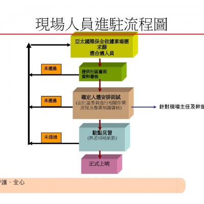 現場人員進駐流程圖