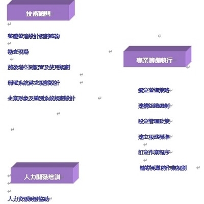 亞太旅館管理顧問籌備&訓練